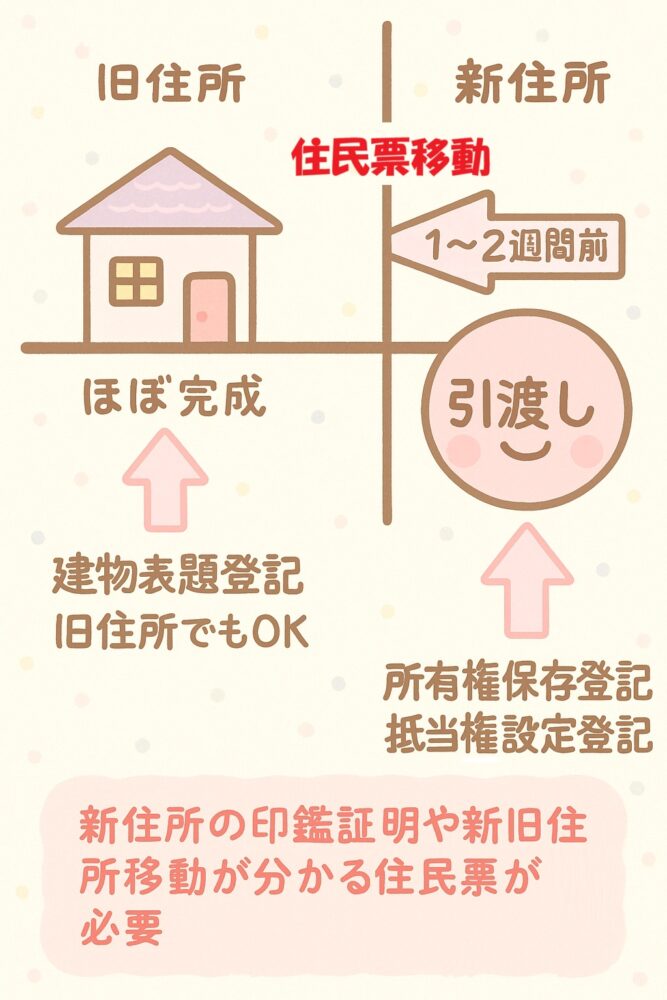 新築引渡し前の住所変更・住民票移動のタイミングと建物表題登記・所有権保存登記・抵当権設定登記のタイミングを表したイラスト
