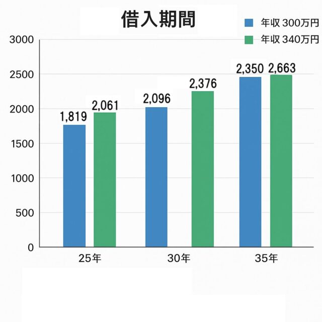 フラット35で借入期間25年、30年、35年の場合の借入額を年収300万・340万でシミュレーションした棒グラフ
