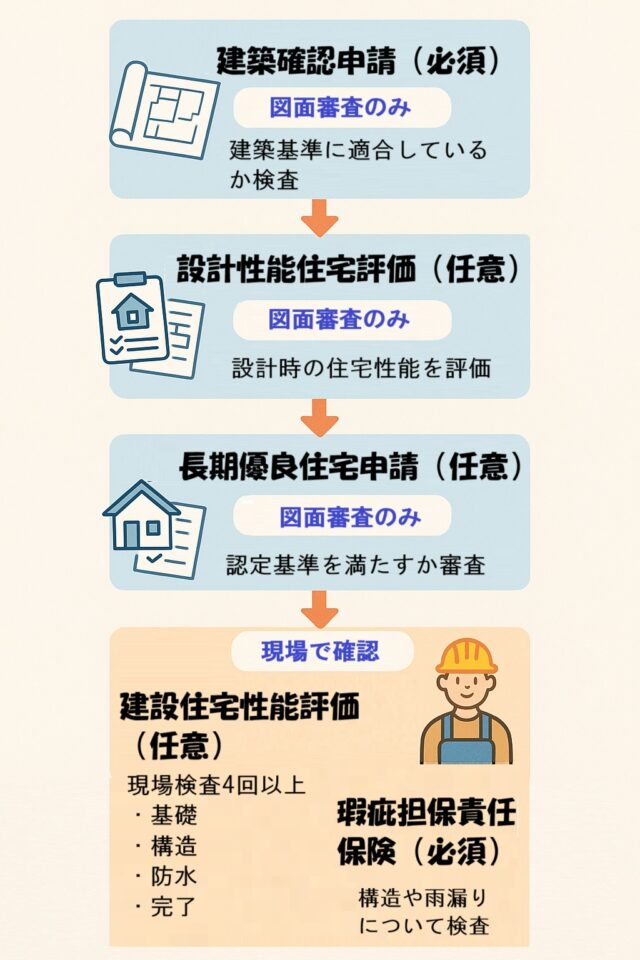 注文住宅の検査一覧と流れ